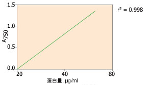 美国Bio-rad伯乐 SmartSpec plus 核酸蛋白测定仪2